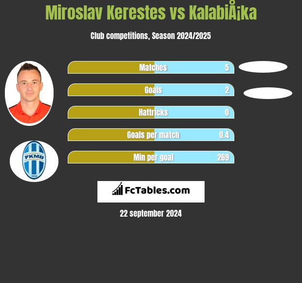 Miroslav Kerestes vs KalabiÅ¡ka h2h player stats