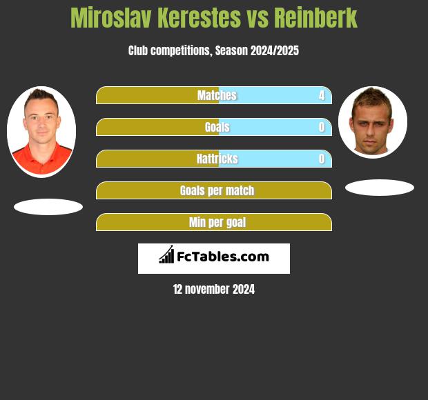 Miroslav Kerestes vs Reinberk h2h player stats