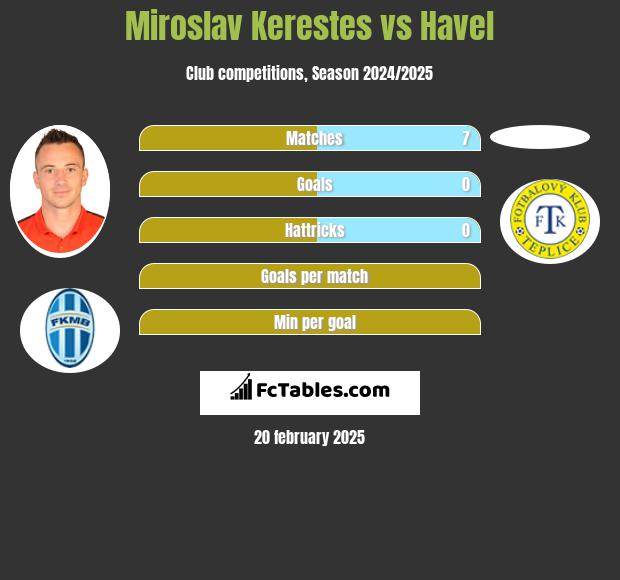 Miroslav Kerestes vs Havel h2h player stats