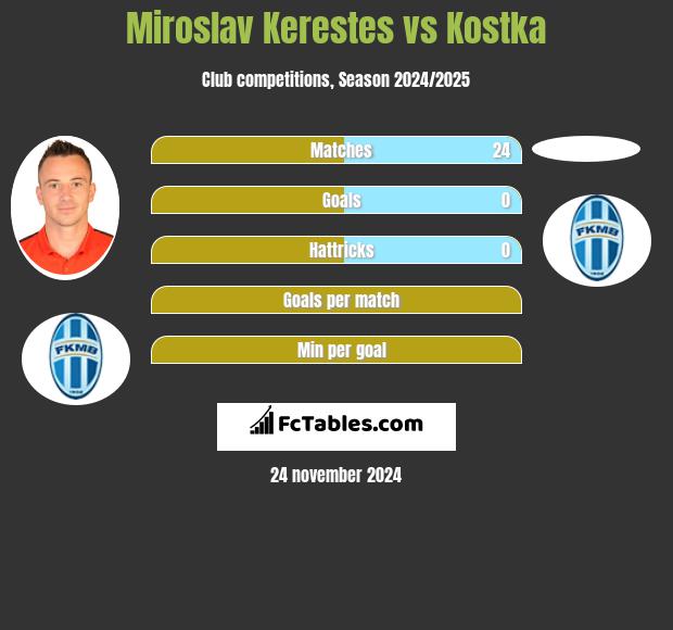 Miroslav Kerestes vs Kostka h2h player stats