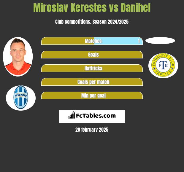 Miroslav Kerestes vs Danihel h2h player stats