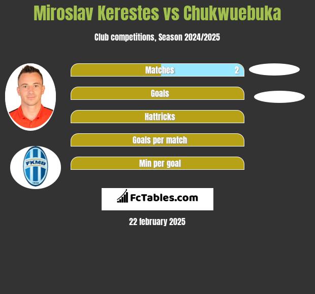 Miroslav Kerestes vs Chukwuebuka h2h player stats