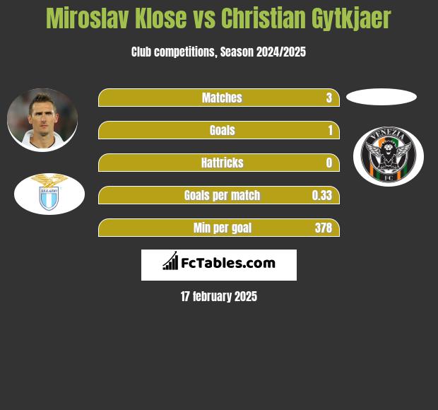 Miroslav Klose vs Christian Gytkjaer h2h player stats