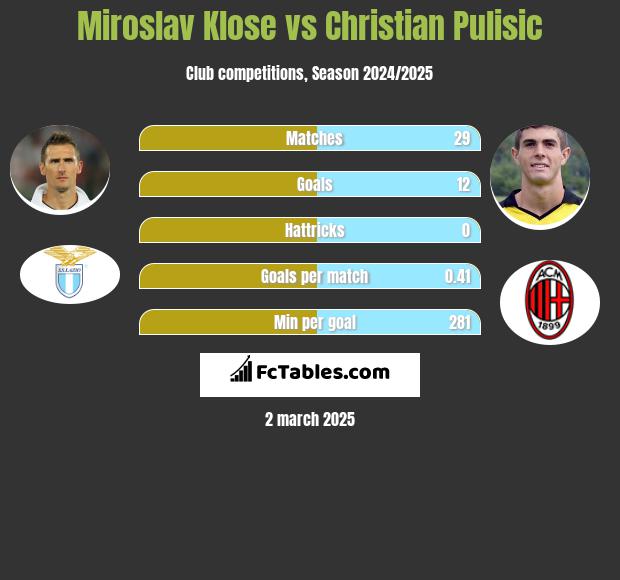 Miroslav Klose vs Christian Pulisic h2h player stats