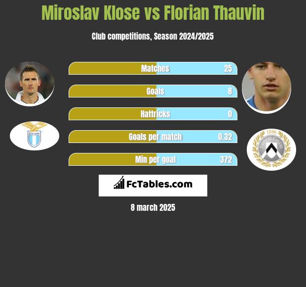 Miroslav Klose vs Florian Thauvin h2h player stats