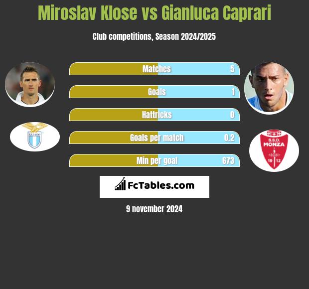 Miroslav Klose vs Gianluca Caprari h2h player stats