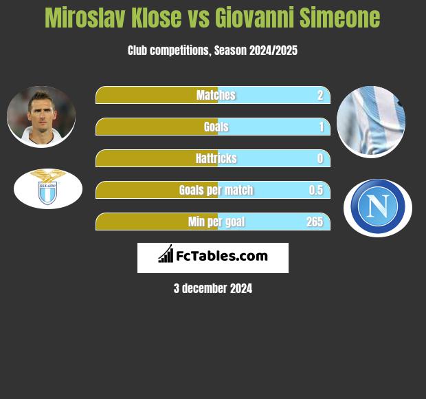 Miroslav Klose vs Giovanni Simeone h2h player stats