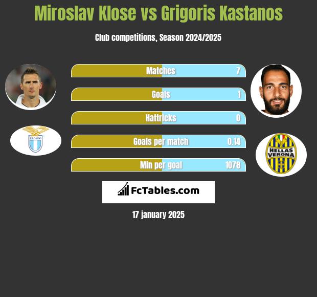 Miroslav Klose vs Grigoris Kastanos h2h player stats