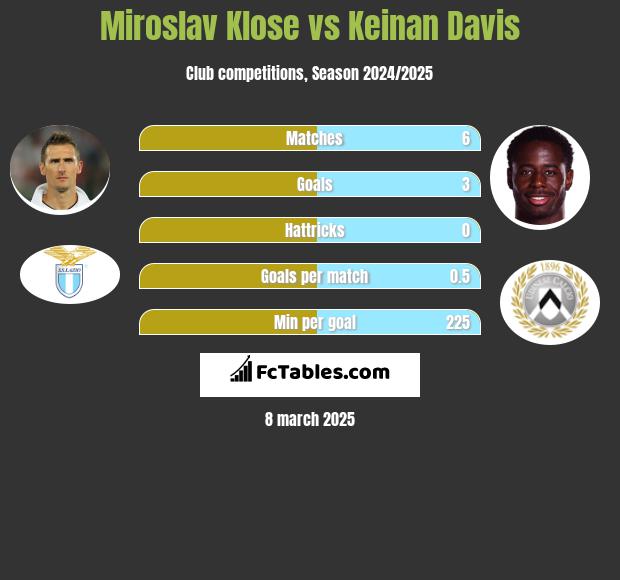 Miroslav Klose vs Keinan Davis h2h player stats