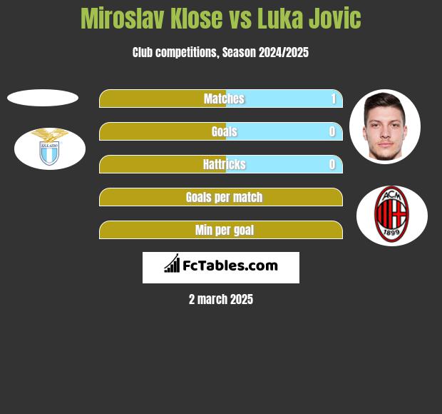 Miroslav Klose vs Luka Jovic h2h player stats