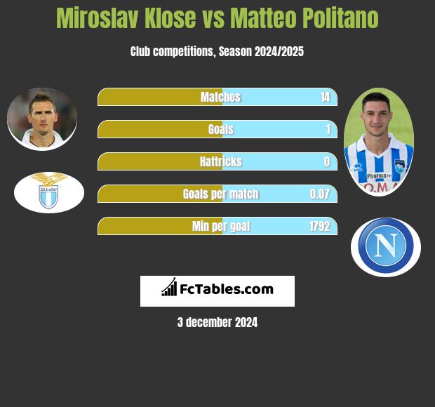 Miroslav Klose vs Matteo Politano h2h player stats