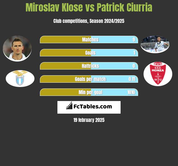 Miroslav Klose vs Patrick Ciurria h2h player stats