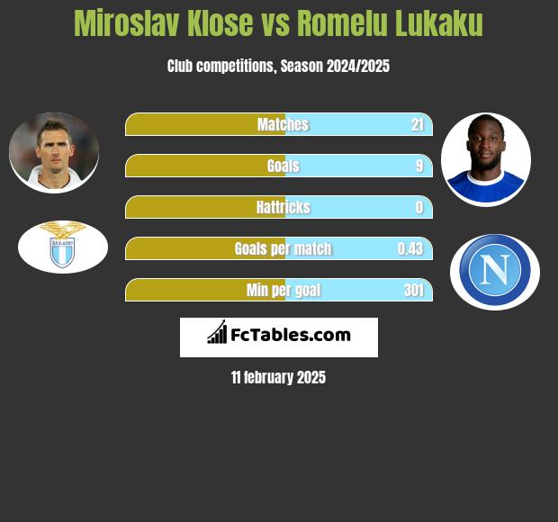 Miroslav Klose vs Romelu Lukaku h2h player stats