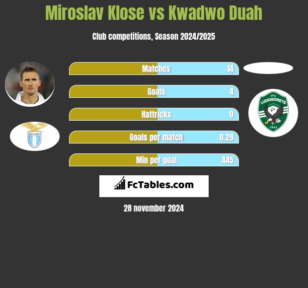 Miroslav Klose vs Kwadwo Duah h2h player stats