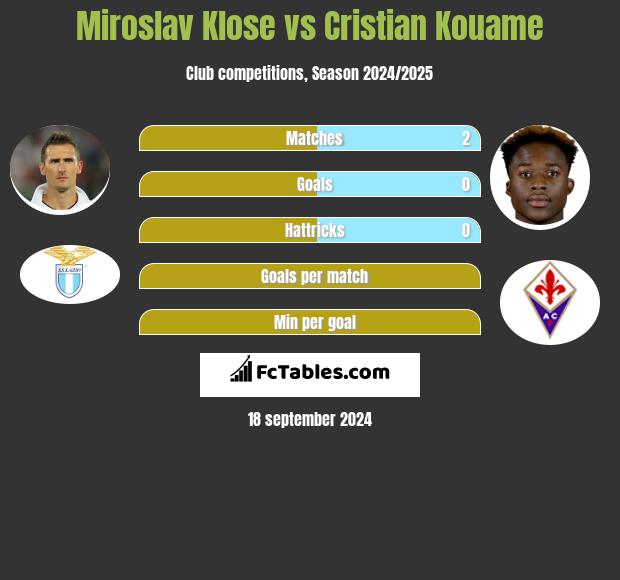 Miroslav Klose vs Cristian Kouame h2h player stats