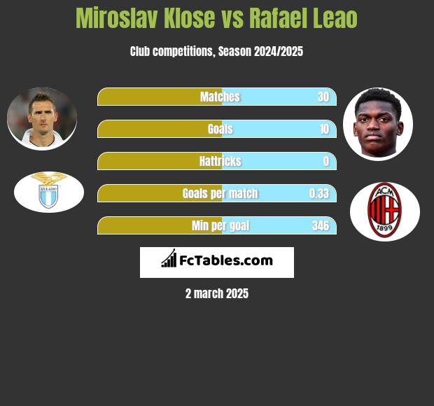 Miroslav Klose vs Rafael Leao h2h player stats