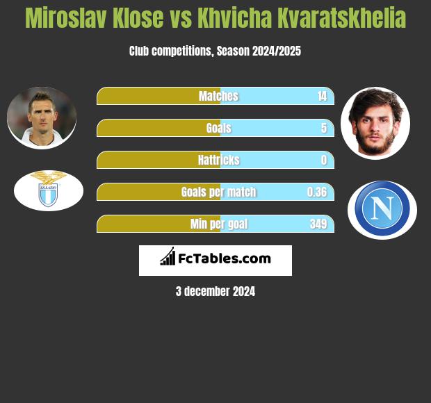 Miroslav Klose vs Khvicha Kvaratskhelia h2h player stats