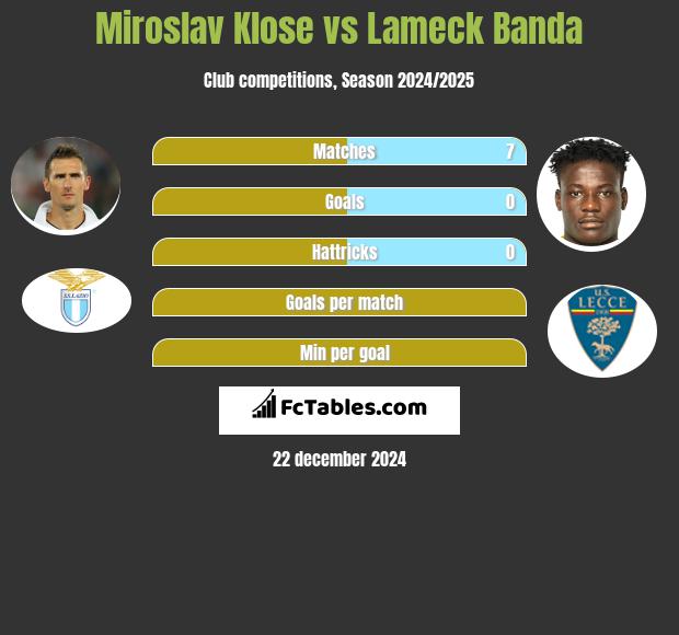 Miroslav Klose vs Lameck Banda h2h player stats