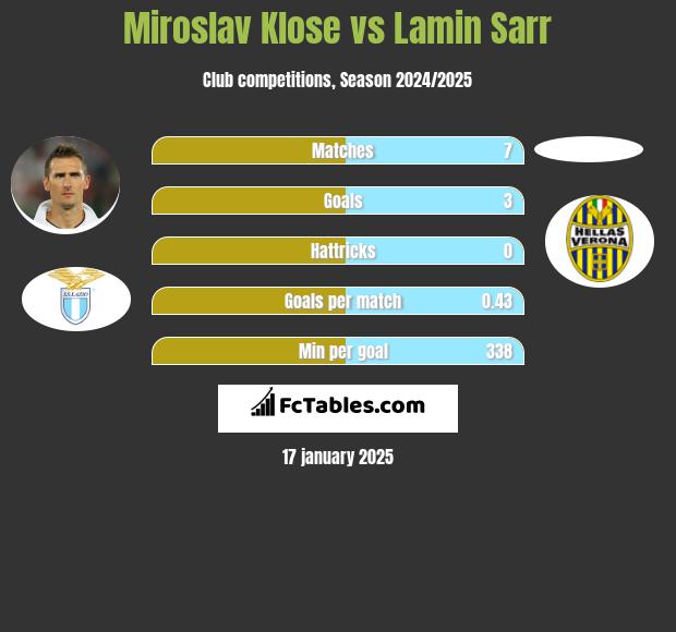 Miroslav Klose vs Lamin Sarr h2h player stats