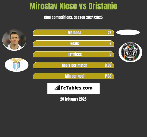 Miroslav Klose vs Oristanio h2h player stats