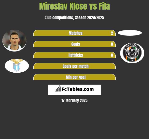 Miroslav Klose vs Fila h2h player stats