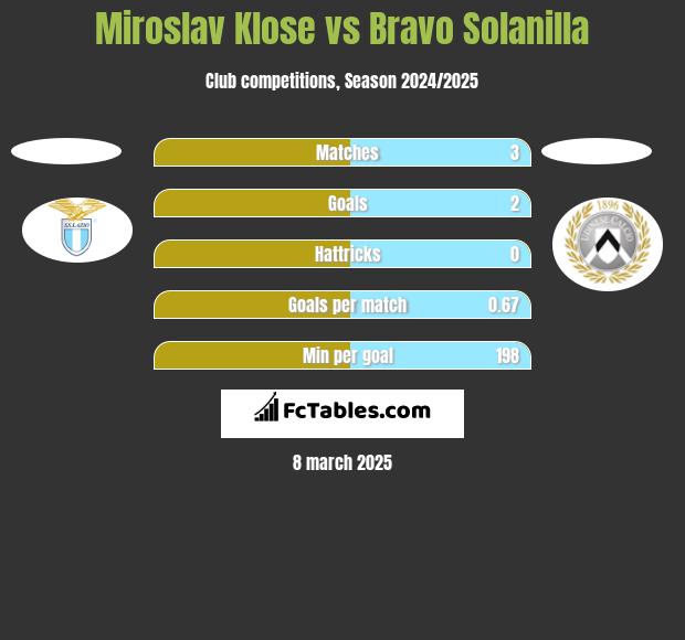 Miroslav Klose vs Bravo Solanilla h2h player stats