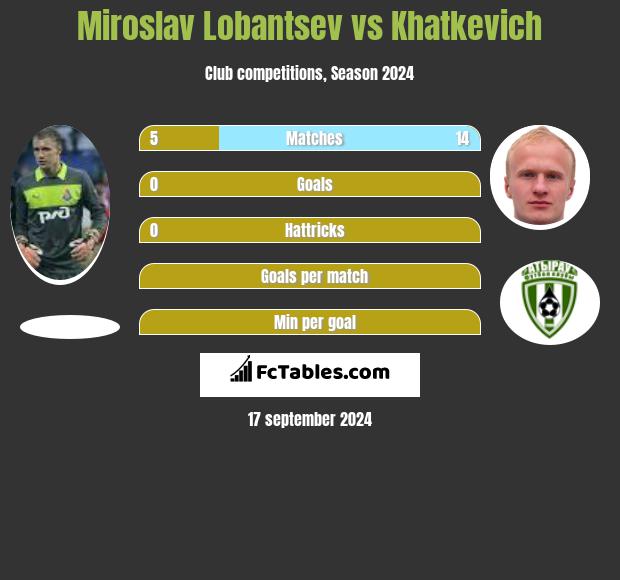 Miroslav Lobantsev vs Khatkevich h2h player stats