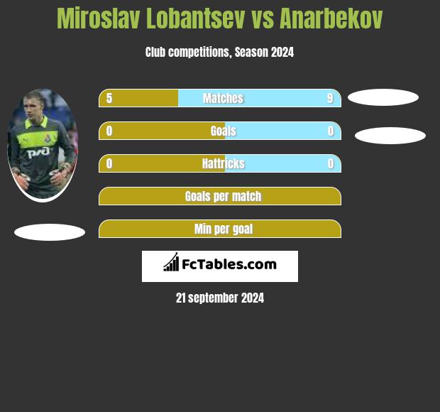 Miroslav Lobantsev vs Anarbekov h2h player stats