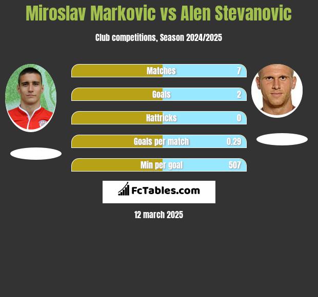 Miroslav Markovic vs Alen Stevanović h2h player stats