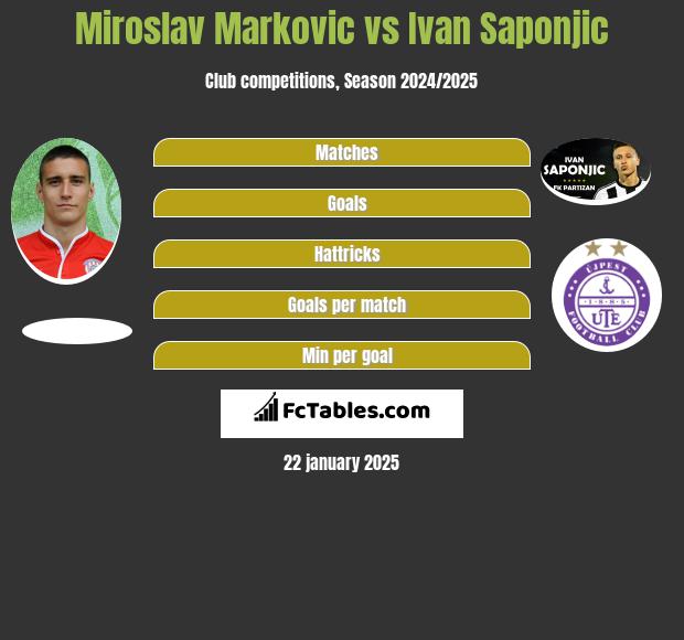 Miroslav Markovic vs Ivan Saponjic h2h player stats