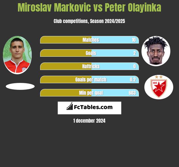 Miroslav Markovic vs Peter Olayinka h2h player stats