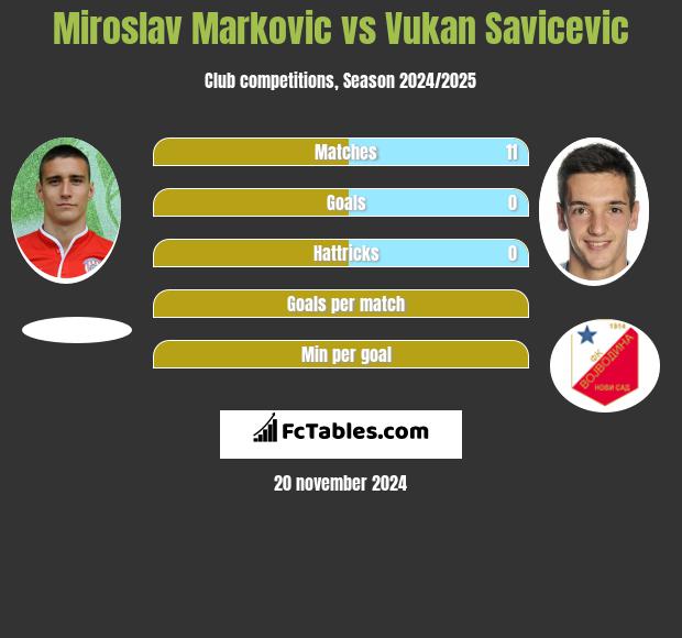 Miroslav Markovic vs Vukan Savicevic h2h player stats