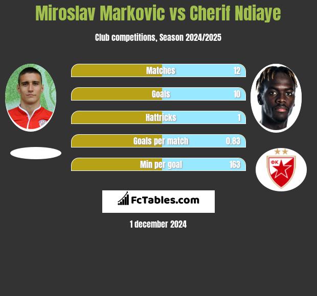 Miroslav Markovic vs Cherif Ndiaye h2h player stats