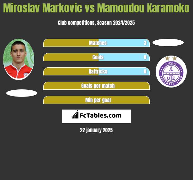 Miroslav Markovic vs Mamoudou Karamoko h2h player stats