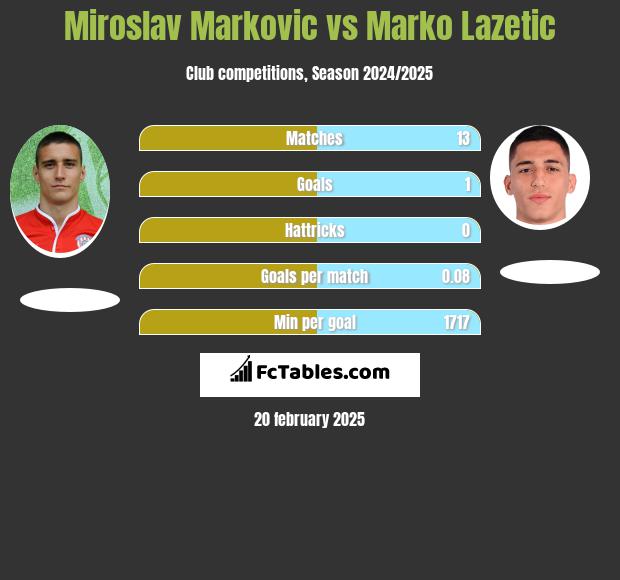 Miroslav Markovic vs Marko Lazetic h2h player stats