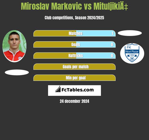 Miroslav Markovic vs MituljikiÄ‡ h2h player stats