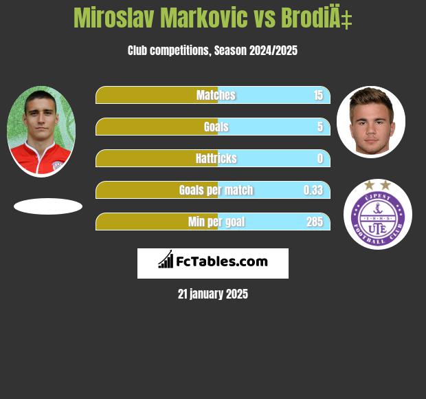 Miroslav Markovic vs BrodiÄ‡ h2h player stats