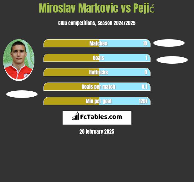 Miroslav Markovic vs Pejić h2h player stats