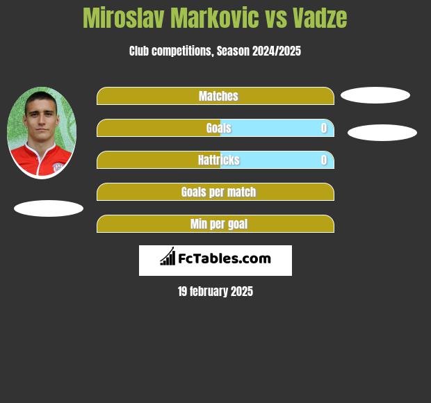 Miroslav Markovic vs Vadze h2h player stats