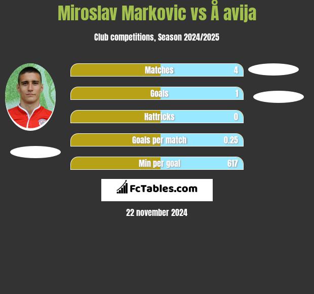 Miroslav Markovic vs Å avija h2h player stats