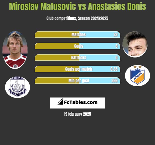 Miroslav Matusovic vs Anastasios Donis h2h player stats