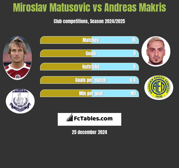 Miroslav Matusovic vs Andreas Makris h2h player stats