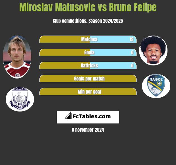 Miroslav Matusovic vs Bruno Felipe h2h player stats