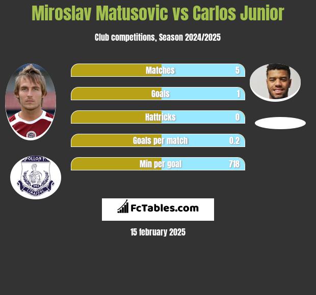 Miroslav Matusovic vs Carlos Junior h2h player stats