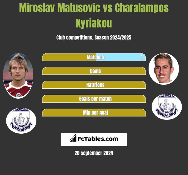 Miroslav Matusovic vs Charalampos Kyriakou h2h player stats