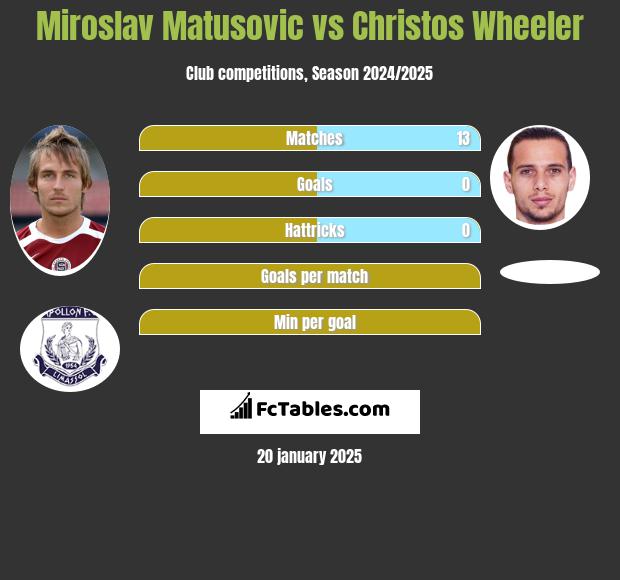 Miroslav Matusovic vs Christos Wheeler h2h player stats