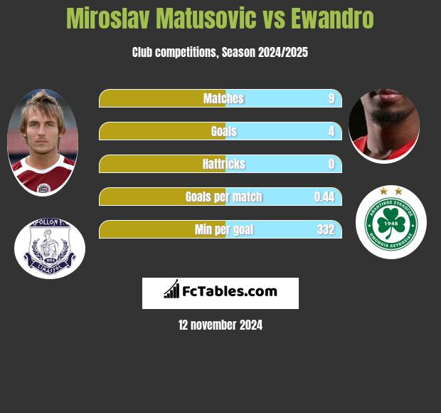 Miroslav Matusovic vs Ewandro h2h player stats