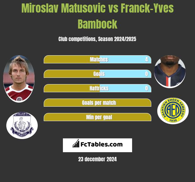 Miroslav Matusovic vs Franck-Yves Bambock h2h player stats