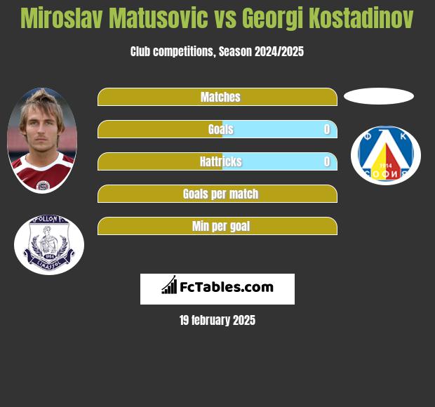 Miroslav Matusovic vs Georgi Kostadinov h2h player stats