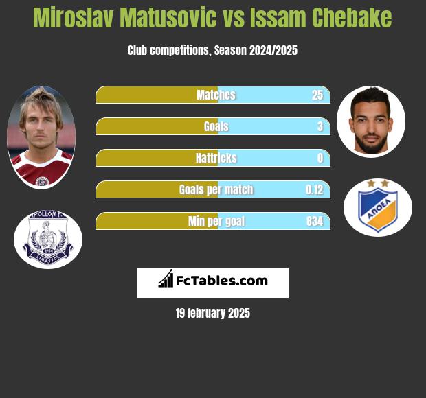 Miroslav Matusovic vs Issam Chebake h2h player stats